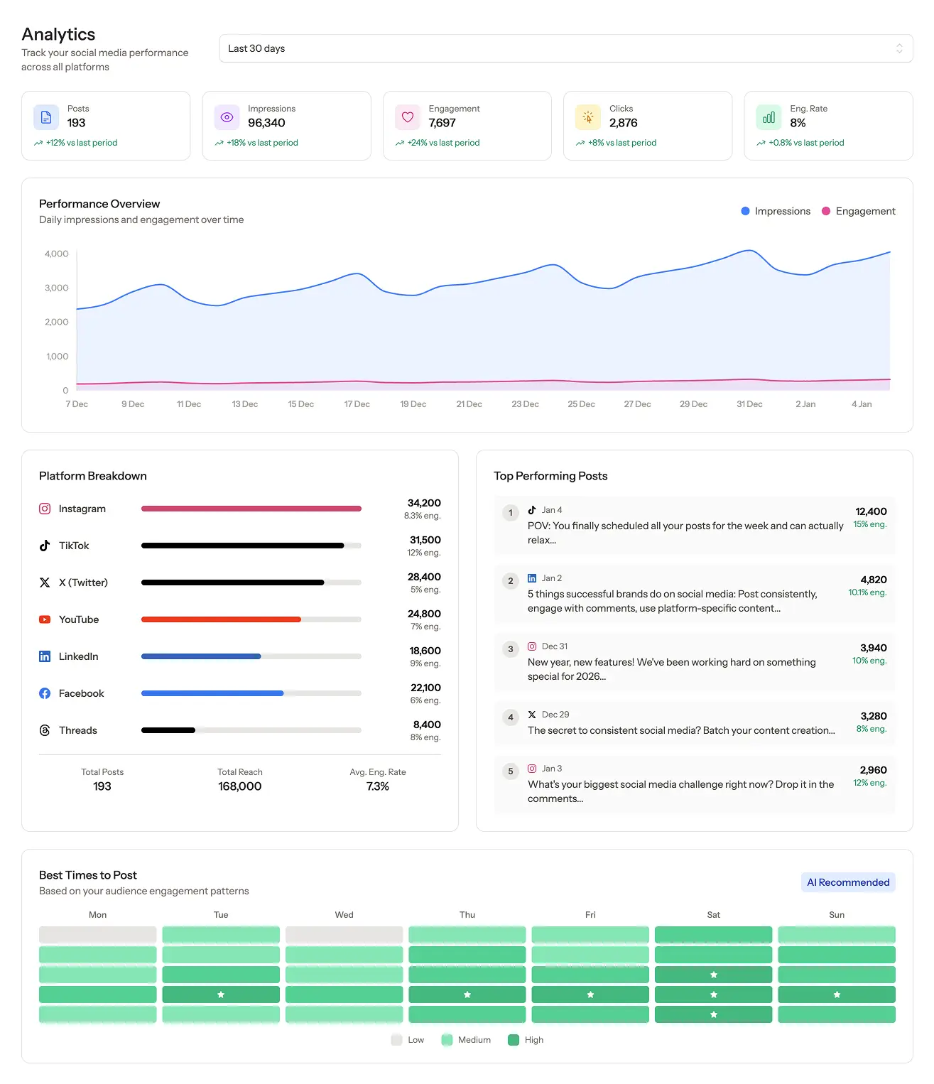 Posta analytics dashboard showing engagement metrics and performance insights